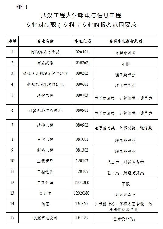 2023年武漢工程大學郵電與信息工程學院專升本招生簡章公布(圖1)