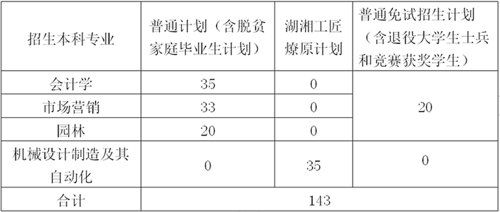 2023年中南林業(yè)科技大學(xué)專升本招生章程已公布！共計招生143人！(圖1)
