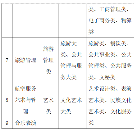 2023年蘭州文理學(xué)院專升本招生簡章發(fā)布！(圖3)