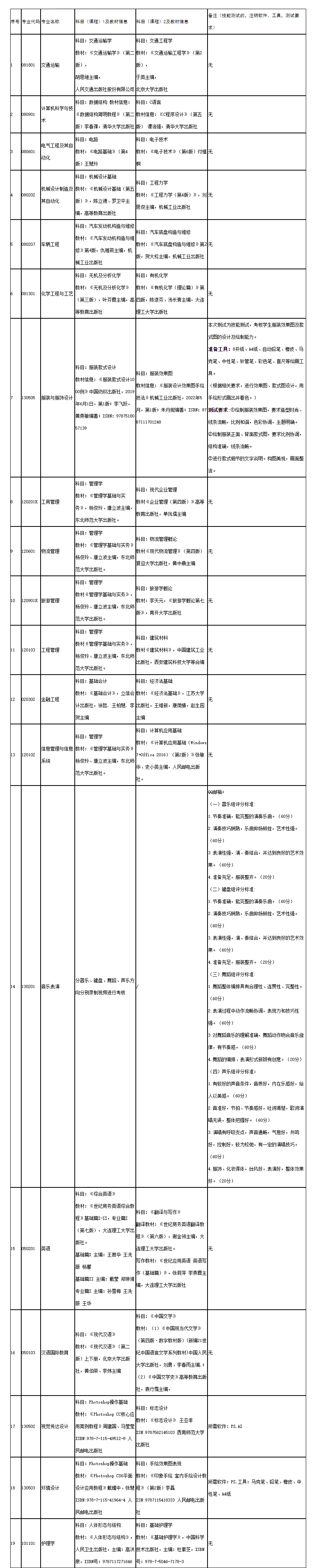 2023年煙臺南山學院專升本專業(yè)測試科目信息表