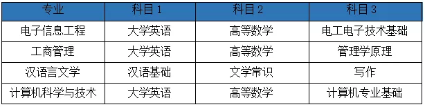 湖南2022年專升本需要考什么科目？一起來看看吧-第8張圖片-樂貞教育