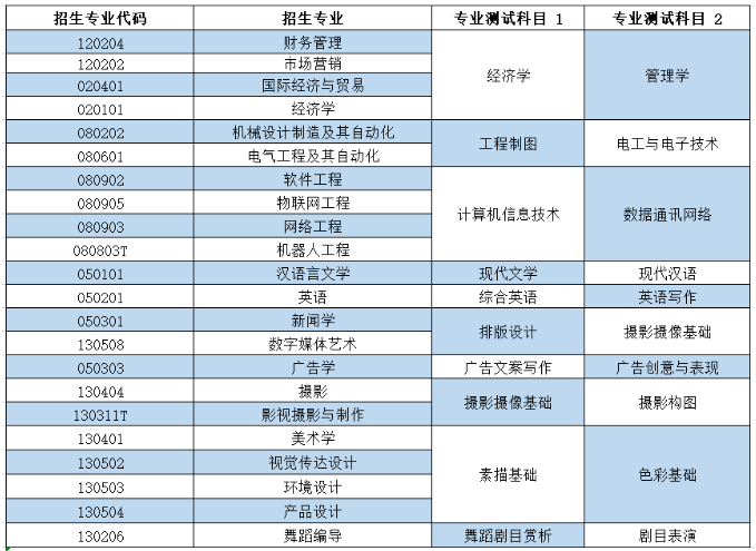 2023年煙臺(tái)科技學(xué)院專升本自薦考生專業(yè)綜合能力測(cè)試實(shí)施方案
