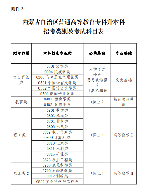2023年內(nèi)蒙古專(zhuān)升本考試科目及分值(圖2)