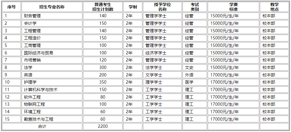 河北地質(zhì)大學(xué)華信學(xué)院2023年普通專升本招生章程發(fā)布!(包含招生計劃)(圖1)