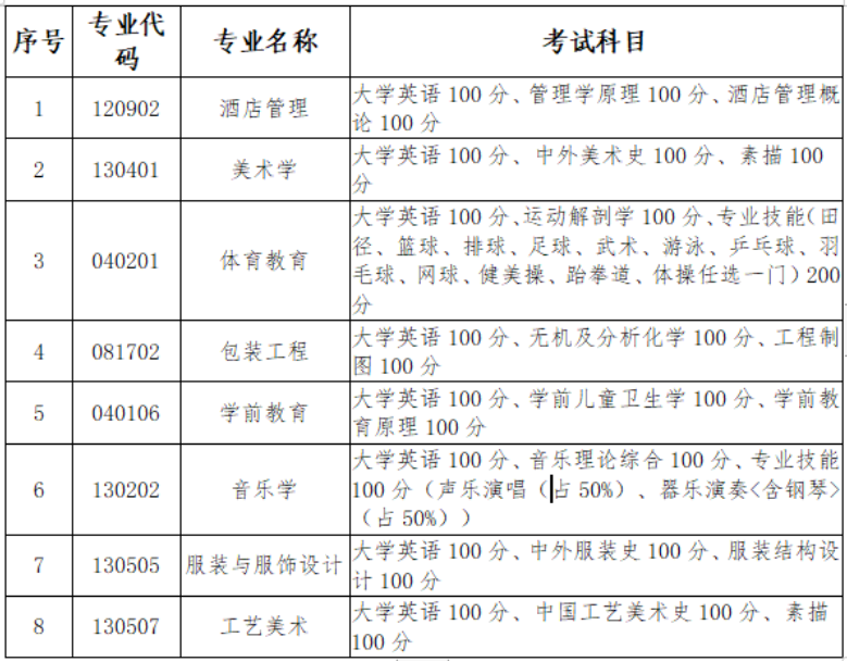 2023年長沙師范學(xué)院專升本招生章程已公布！共計招生200人！(圖4)