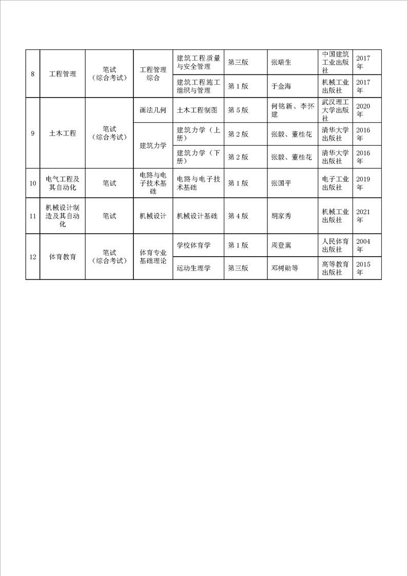 貴州師范大學(xué)2023年專(zhuān)升本專(zhuān)業(yè)課考試科目及參考書(shū)目(圖2)