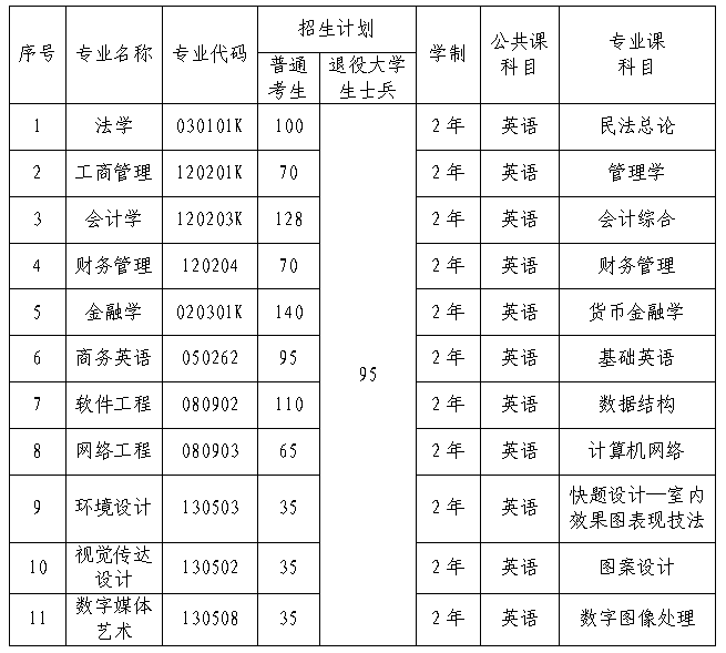 2023年武漢學院專升本?招生簡章公布(圖1)