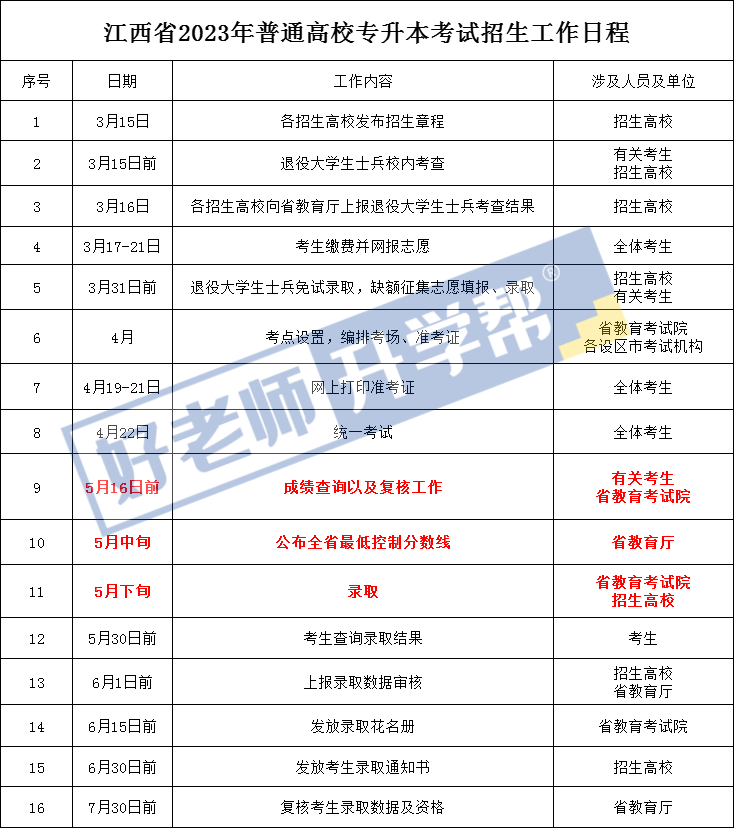 2023年江西專升本成績(jī)什么時(shí)候出來？江西專升本時(shí)間線整理(圖2)