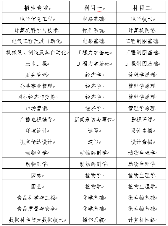 2023年青島農業(yè)大學海都學院專升本專業(yè)綜合能力測試實施方案(圖1)