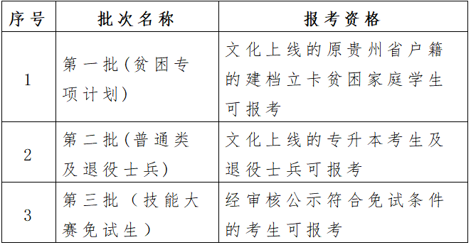 貴州省2023年普通高等學(xué)校專升本志愿填報說明(圖1)
