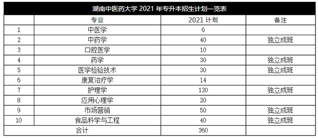 2021年湖南中醫(yī)藥大學專升本招生計劃(圖1)