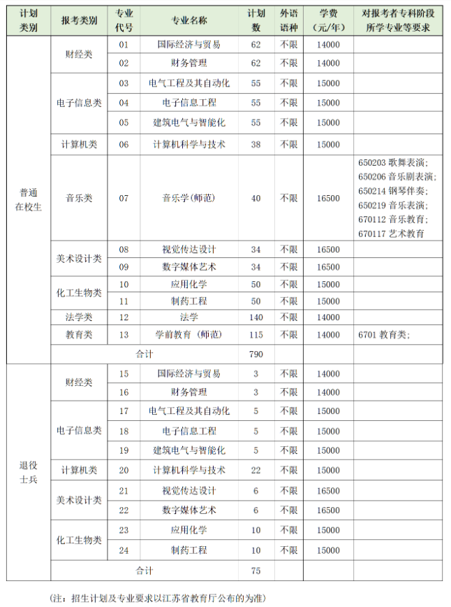 2023年南京師范大學泰州學院專轉(zhuǎn)本招生簡章(圖2)
