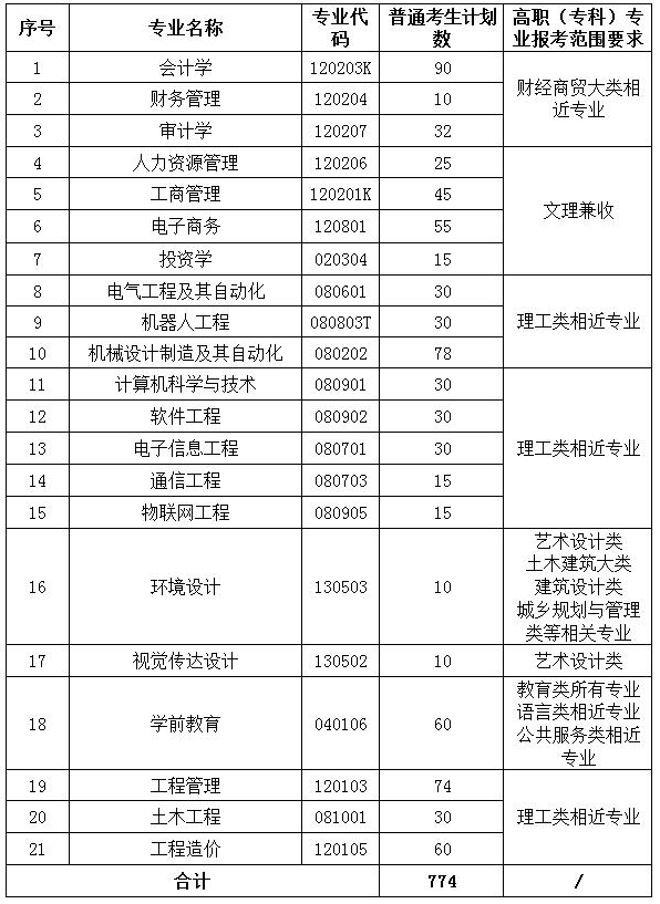 2023年武昌工學(xué)院專升本招生簡章公布(圖1)