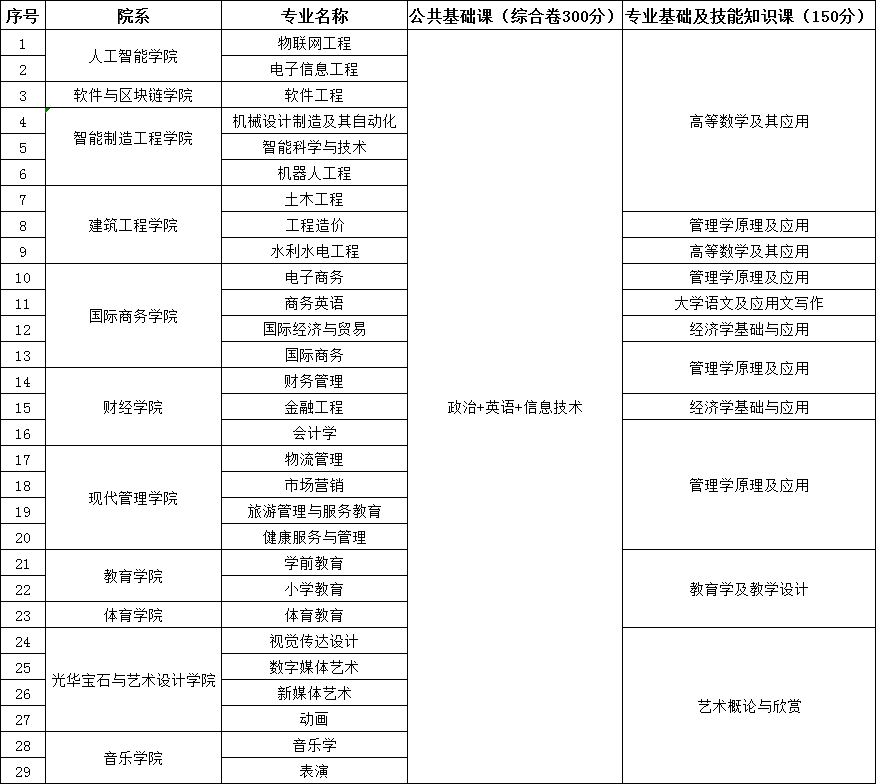 2023年江西應用科技學院專升本招生專業(yè)