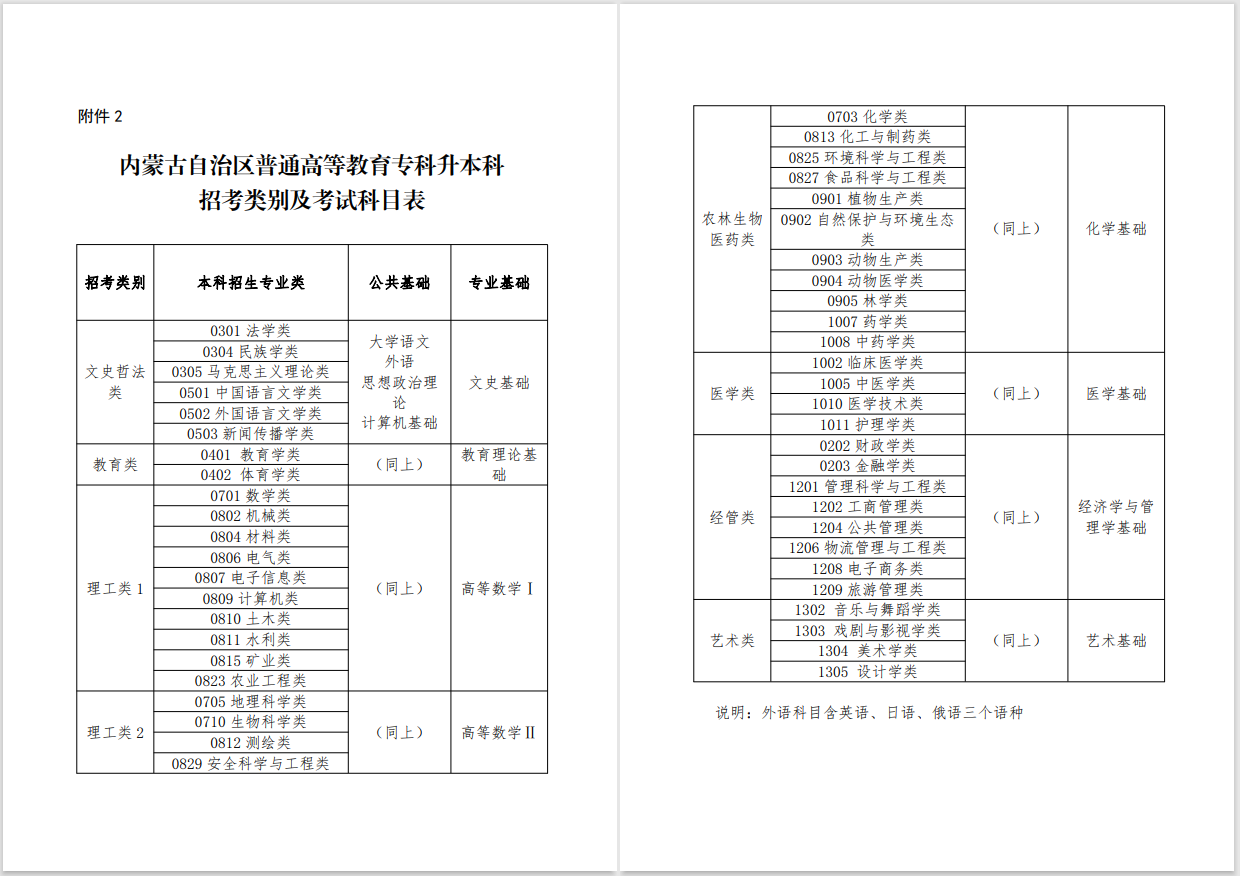 2023年內(nèi)蒙古專升本招考類別及考試科目表公布！(圖1)