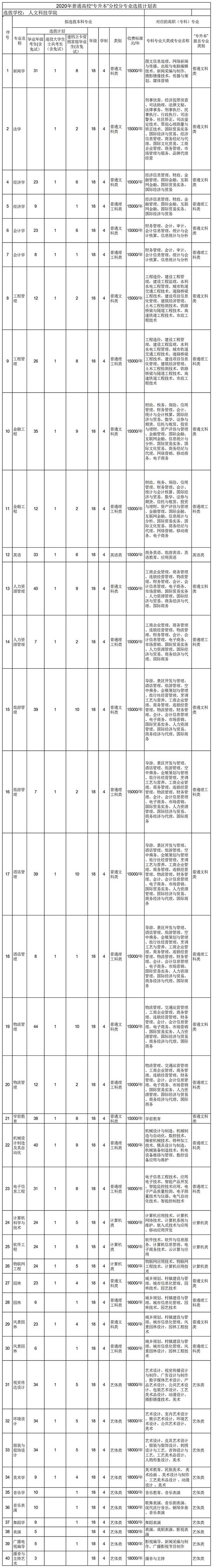重慶人文科技學(xué)院2020專升本招生計(jì)劃及考試科目(圖1)