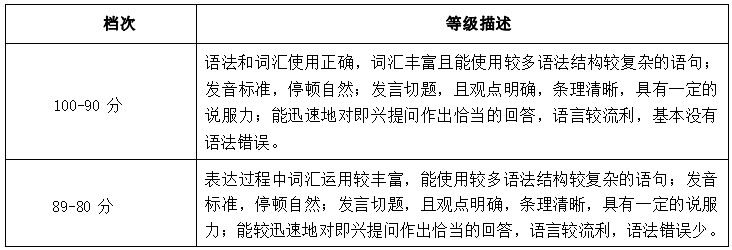 2022年湖南信息學(xué)院專(zhuān)升本商務(wù)英語(yǔ)專(zhuān)業(yè)《專(zhuān)業(yè)面試》考試大綱(圖3)
