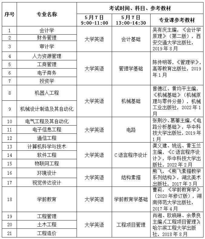2023年武昌工學(xué)院專升本招生簡章公布(圖2)