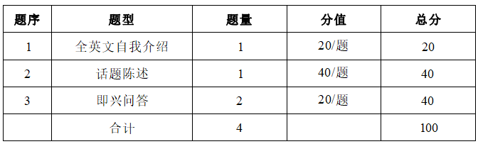 2022年湖南信息學(xué)院專(zhuān)升本商務(wù)英語(yǔ)專(zhuān)業(yè)《專(zhuān)業(yè)面試》考試大綱(圖2)