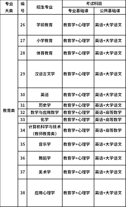 2022年山西專升本教育類考試科目有哪些？