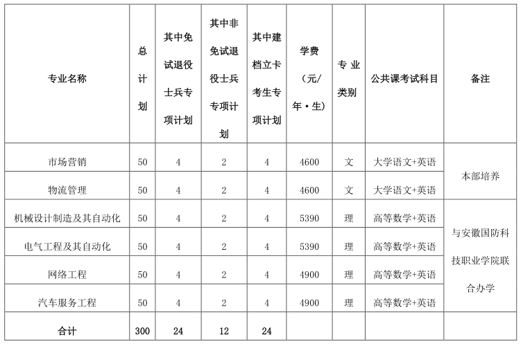 2023年皖西學院專升本招生章程公布！(圖1)