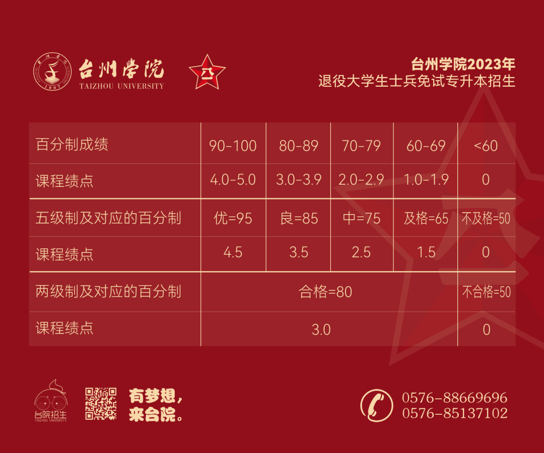 2023年臺州學(xué)院退役大學(xué)生士兵免試專升本招生簡章(圖17)