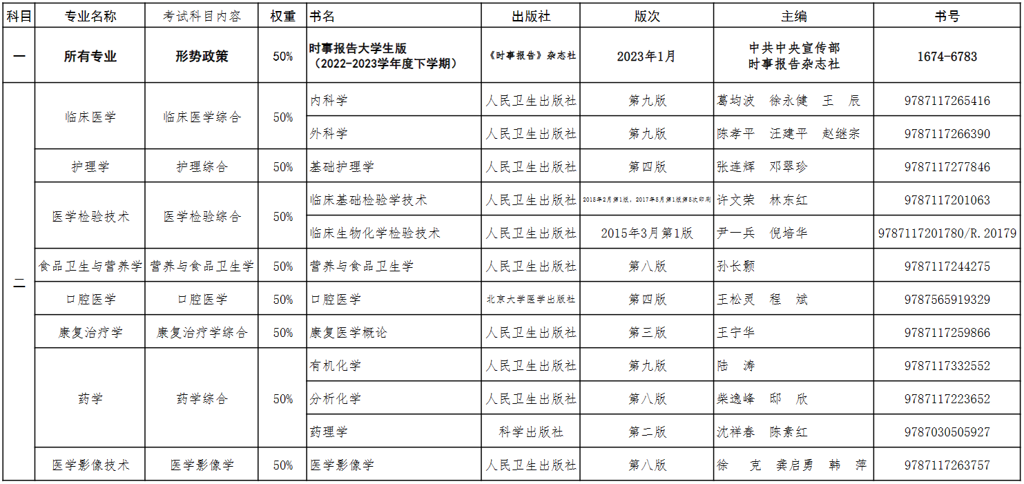 2023年貴州醫(yī)科大學專升本（退伍軍人）職業(yè)技能綜合考查（測試）科目及參考書籍一覽表(圖2)