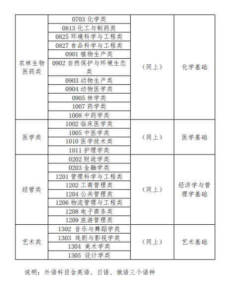 2023年內(nèi)蒙古專(zhuān)升本考試科目及分值(圖3)