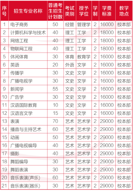 2023年河北傳媒學(xué)院普通高校?？粕究平逃猩鲁?含招生計劃)(圖1)