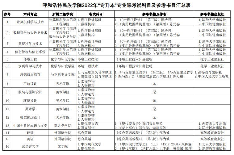 2022年呼和浩特民族學院專升本專業(yè)課考試科目及參考書目匯總(圖1)