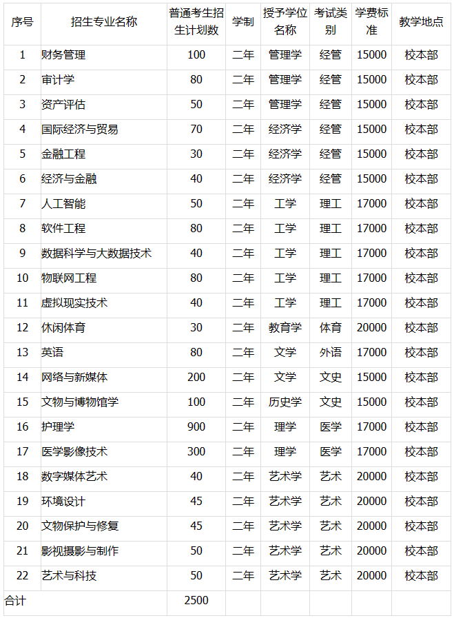 2023年河北東方學院專升本招生章程發(fā)布(含招生計劃)!(圖1)