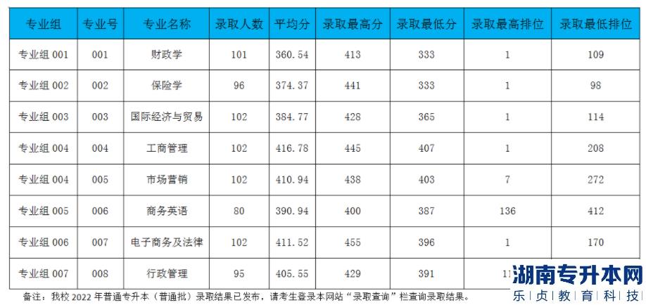 廣東金融學(xué)院2022年普通專升本錄取分?jǐn)?shù)統(tǒng)計(jì)表(普通批)