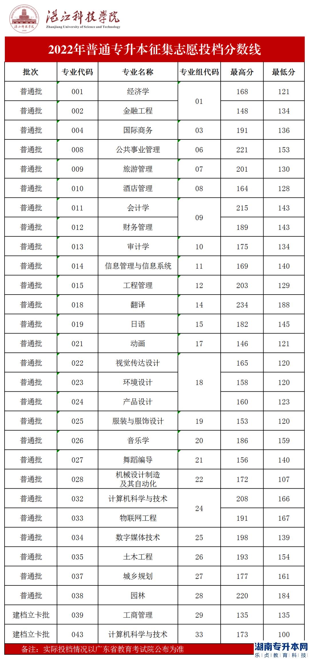 湛江科技學(xué)院2022年普通專升本征集志愿投檔分?jǐn)?shù)線公布