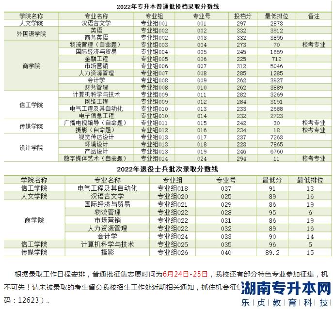 華南農(nóng)業(yè)大學(xué)珠江學(xué)院2022年普通專升本投檔線