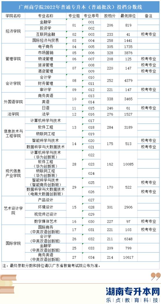 廣州商學(xué)院2022年普通專升本投檔分?jǐn)?shù)線