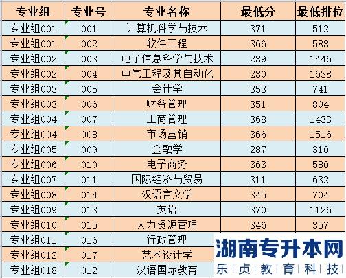 廣州南方學院2022年普通專升本普通批錄取分數(shù)及結(jié)果查詢(圖2)