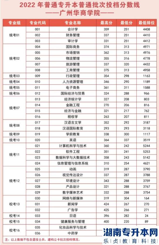 廣州華商學(xué)院2022年普通專升本普通批次投檔分?jǐn)?shù)線