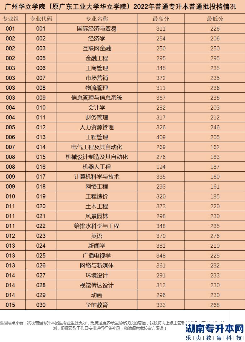 廣州華立學(xué)院(原廣東工業(yè)大學(xué)華立學(xué)院)2022年普通專升本錄取分?jǐn)?shù)