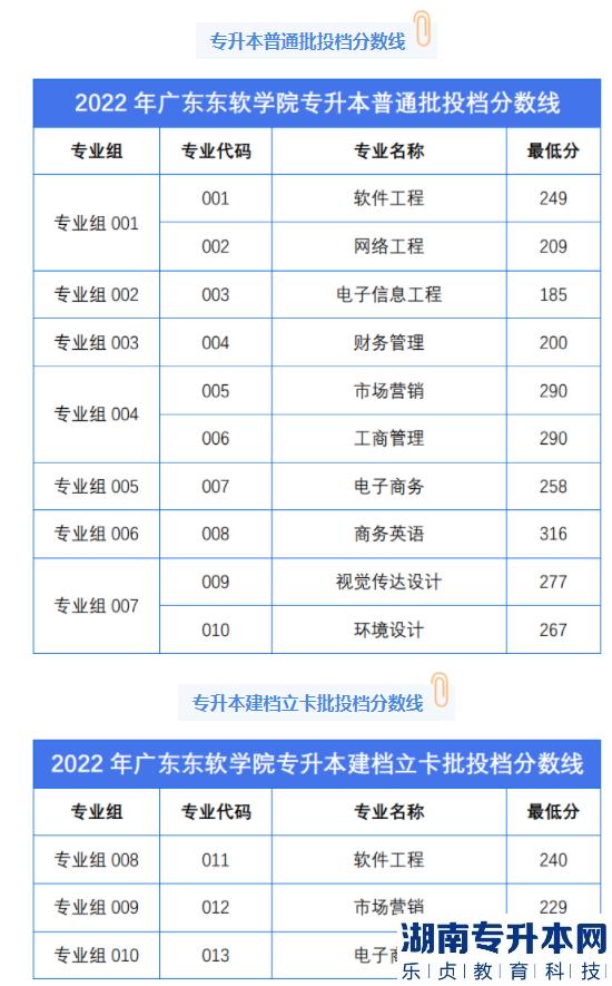 2022年廣東東軟學(xué)院專升本投檔分?jǐn)?shù)線