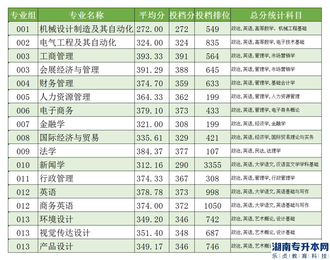 電子科技大學(xué)中山學(xué)院2022年普通專升本錄取分?jǐn)?shù)