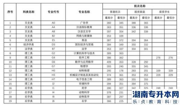 宜春學(xué)院2022年專升本各專業(yè)錄取分數(shù)線