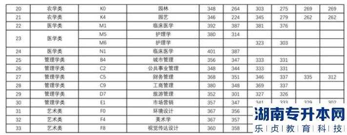 宜春學(xué)院2022年專升本各專業(yè)錄取分數(shù)線