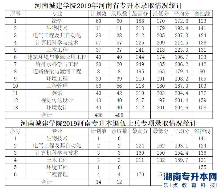 2019年河南城建學(xué)院(專升本)錄取分?jǐn)?shù)