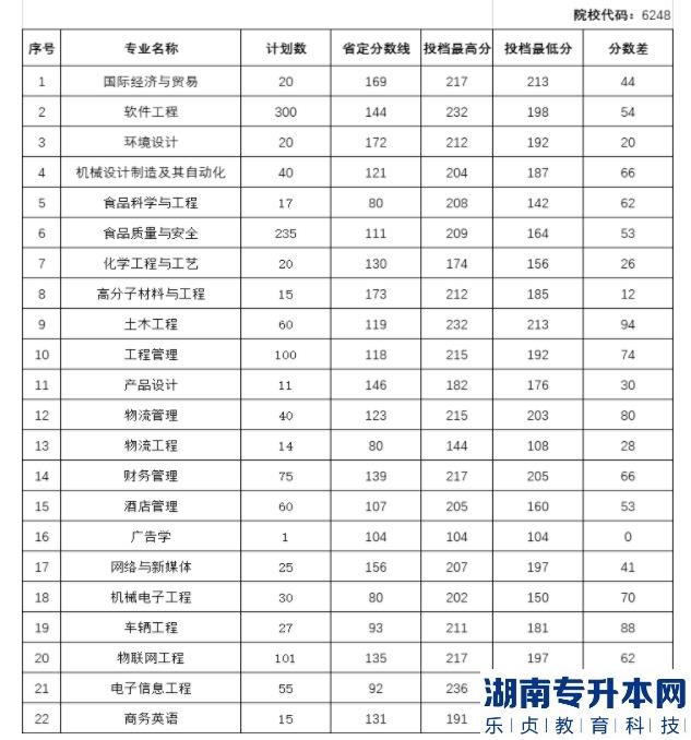2022年鄭州工程技術(shù)學(xué)院專升本各專業(yè)投檔最低分