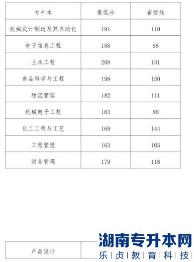 鄭州工程技術(shù)學院2019年專升本錄取分數(shù)線