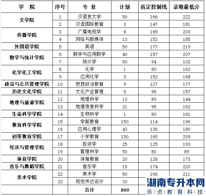 鄭州師范學院2019年專升本錄取分數