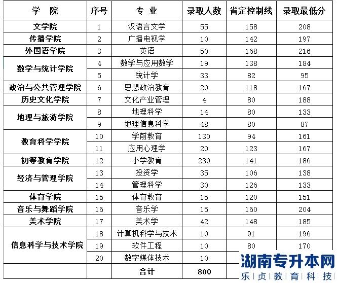 鄭州師范學(xué)院2018年專升本錄取分數(shù)