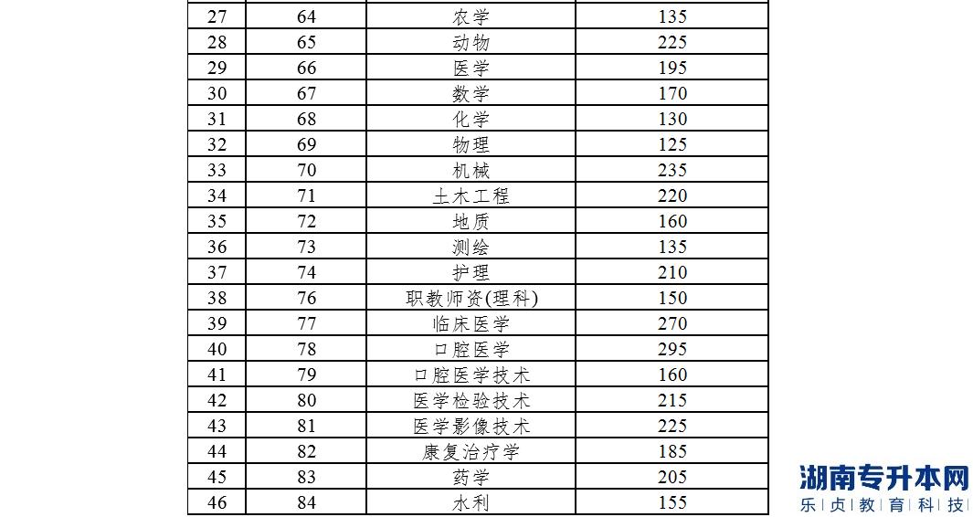 云南工商學院2022年專升本考試各專業(yè)類別分數(shù)線