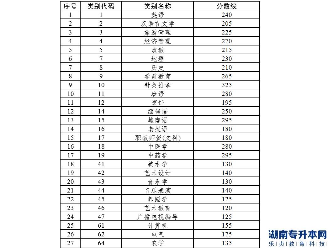 云南工商學院2022年專升本考試各專業(yè)類別分數(shù)線