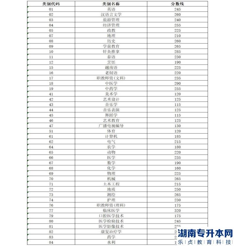 云南省2021年普通高等學(xué)校本科招收應(yīng)屆?？飘厴I(yè)生升學(xué)統(tǒng)一考試各專業(yè)類別分數(shù)線
